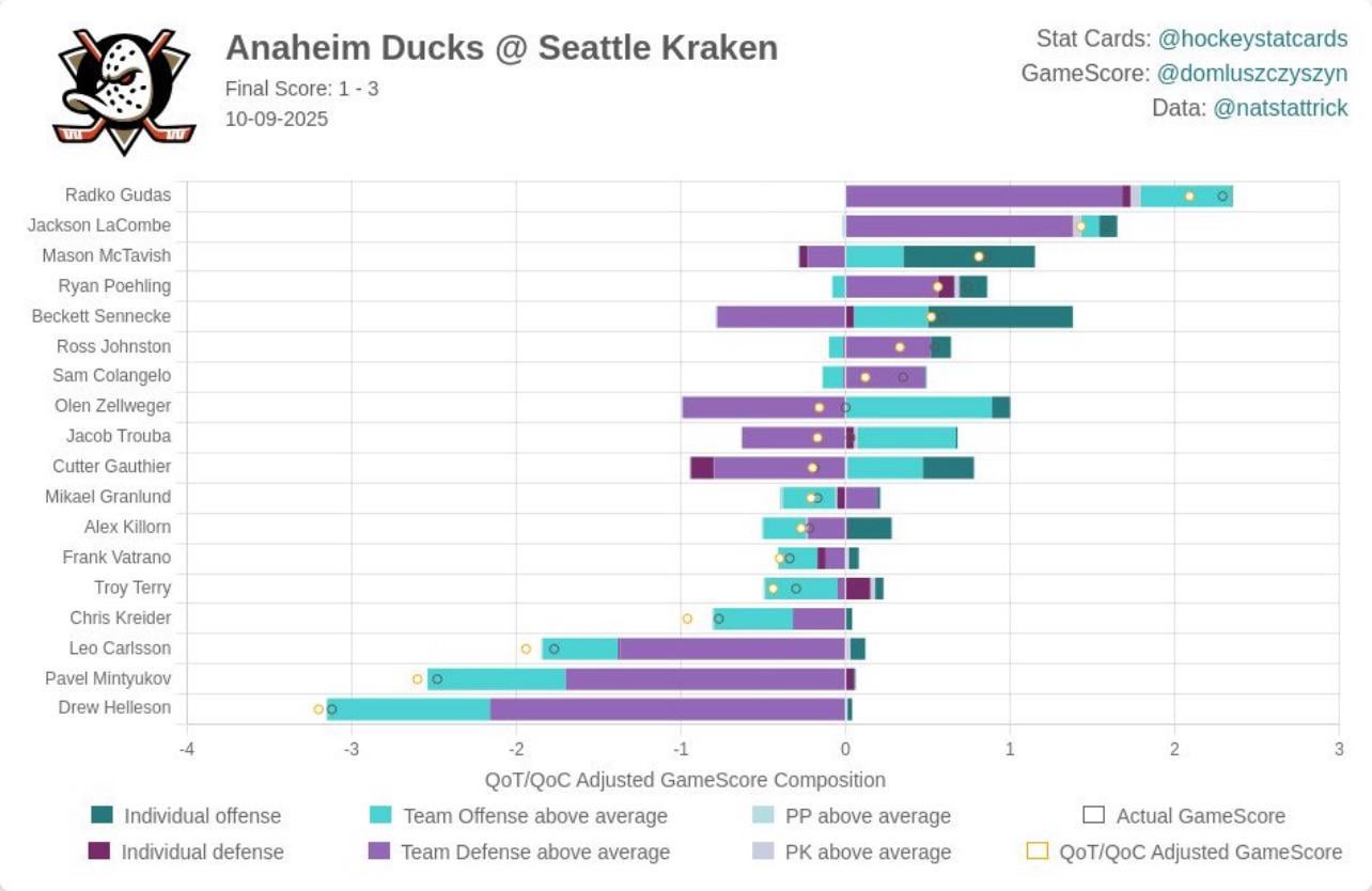 Hockey stat card from tonight's game
