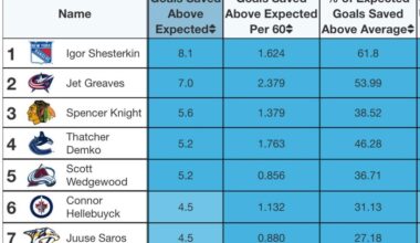 Small sample size but Jet has been one of if not the best goalie in the league to start the year
