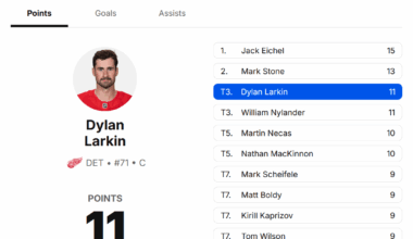 D-Boss doing D-Boss things. Tied for 3rd in points