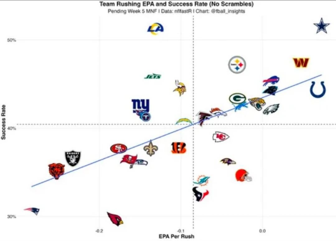 Team rushing success excluding scrambles