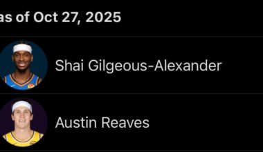 Austin Reaves and SGA are both currently tied for most points (143) in the NBA as of today