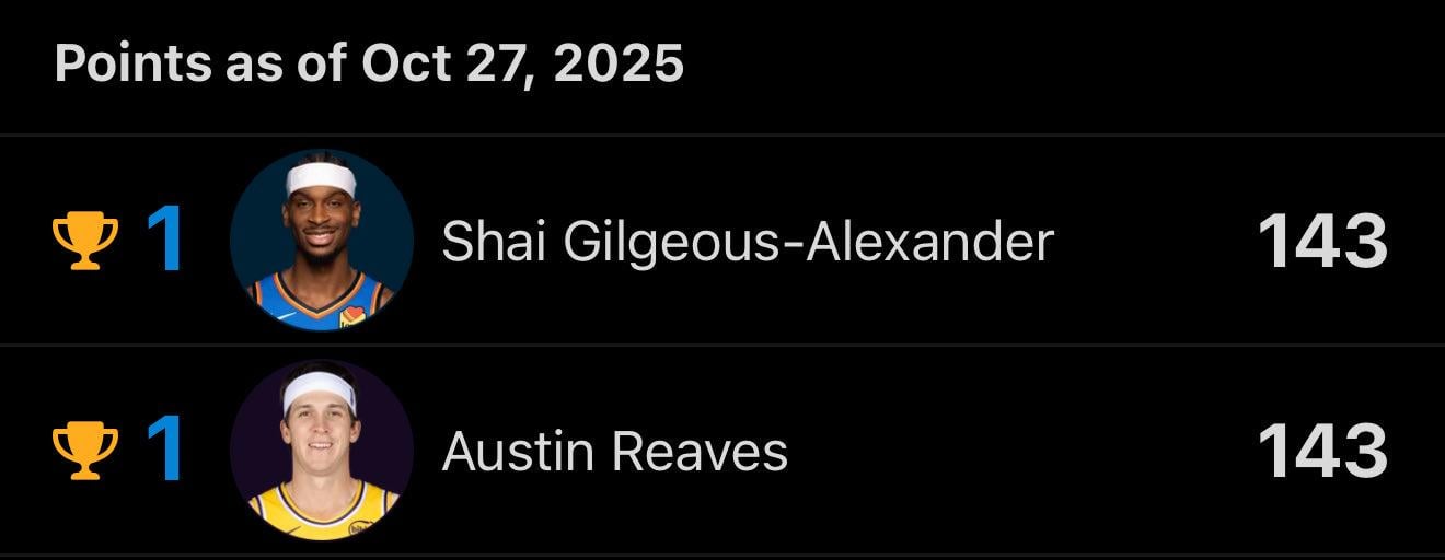 Austin Reaves and SGA are both currently tied for most points (143) in the NBA as of today