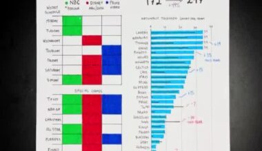 [Sportsball] Overview of NBA broadcasts this year with the new media deal. Notable ~50% increase in "nationally televised" games. OKC joins Lakers, Warriors, Knicks for most national games. The league/broadcasters have given up on Zion (only 2 Pels national games)