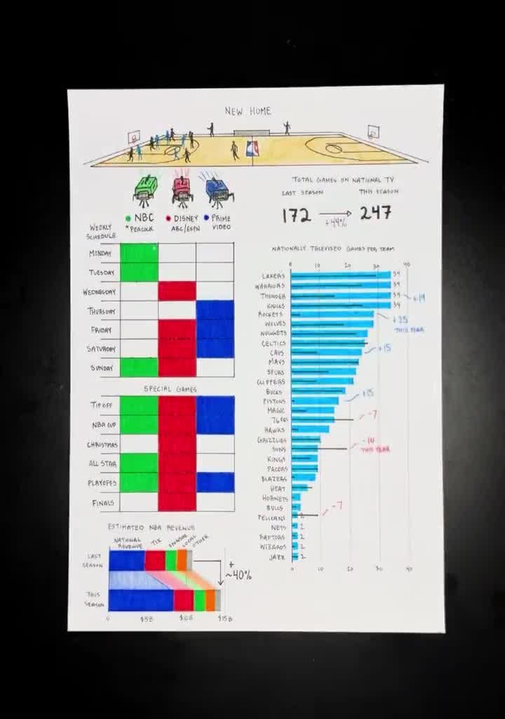[Sportsball] Overview of NBA broadcasts this year with the new media deal. Notable ~50% increase in "nationally televised" games. OKC joins Lakers, Warriors, Knicks for most national games. The league/broadcasters have given up on Zion (only 2 Pels national games)