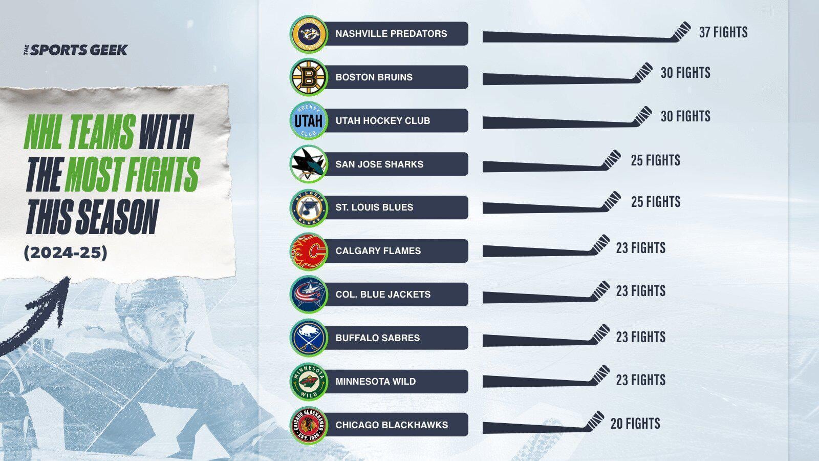 Teams that fought the most in the 2024/25 regular season