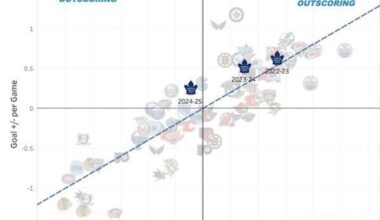 our team isn’t great and the signs were there (from @JFreshHockey on X)