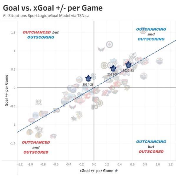 our team isn’t great and the signs were there (from @JFreshHockey on X)