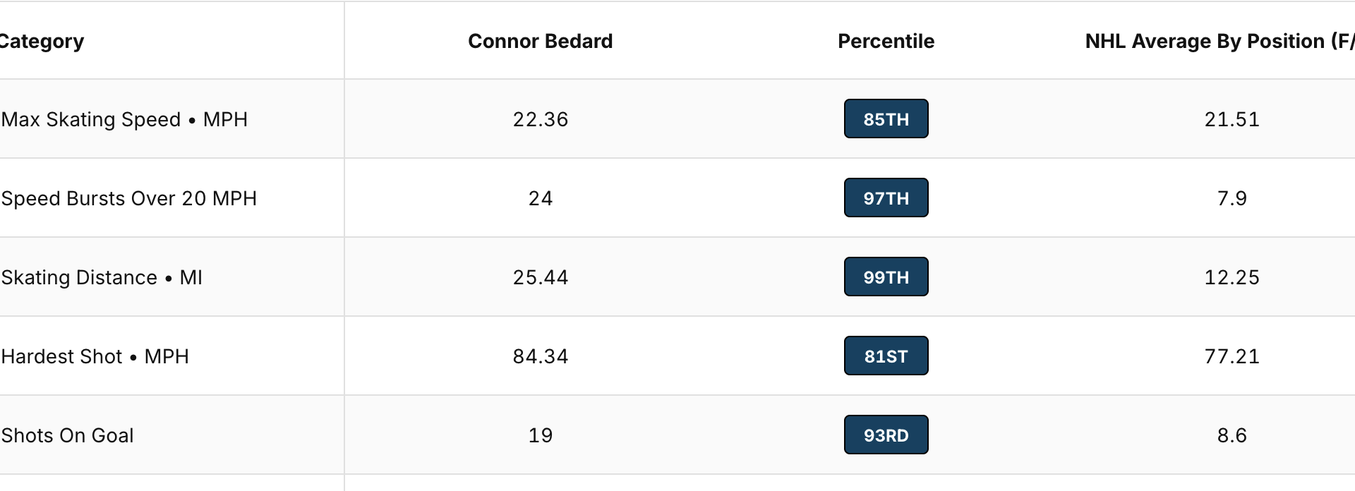 Bedard's Numbers Matching the Eye Test