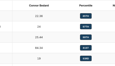 Bedard's Numbers Matching the Eye Test