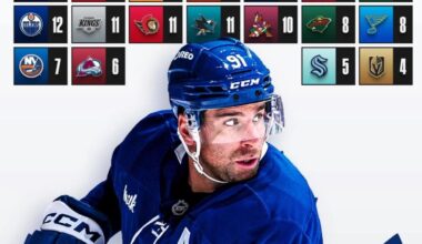 John Tavares’ goal totals against each franchise