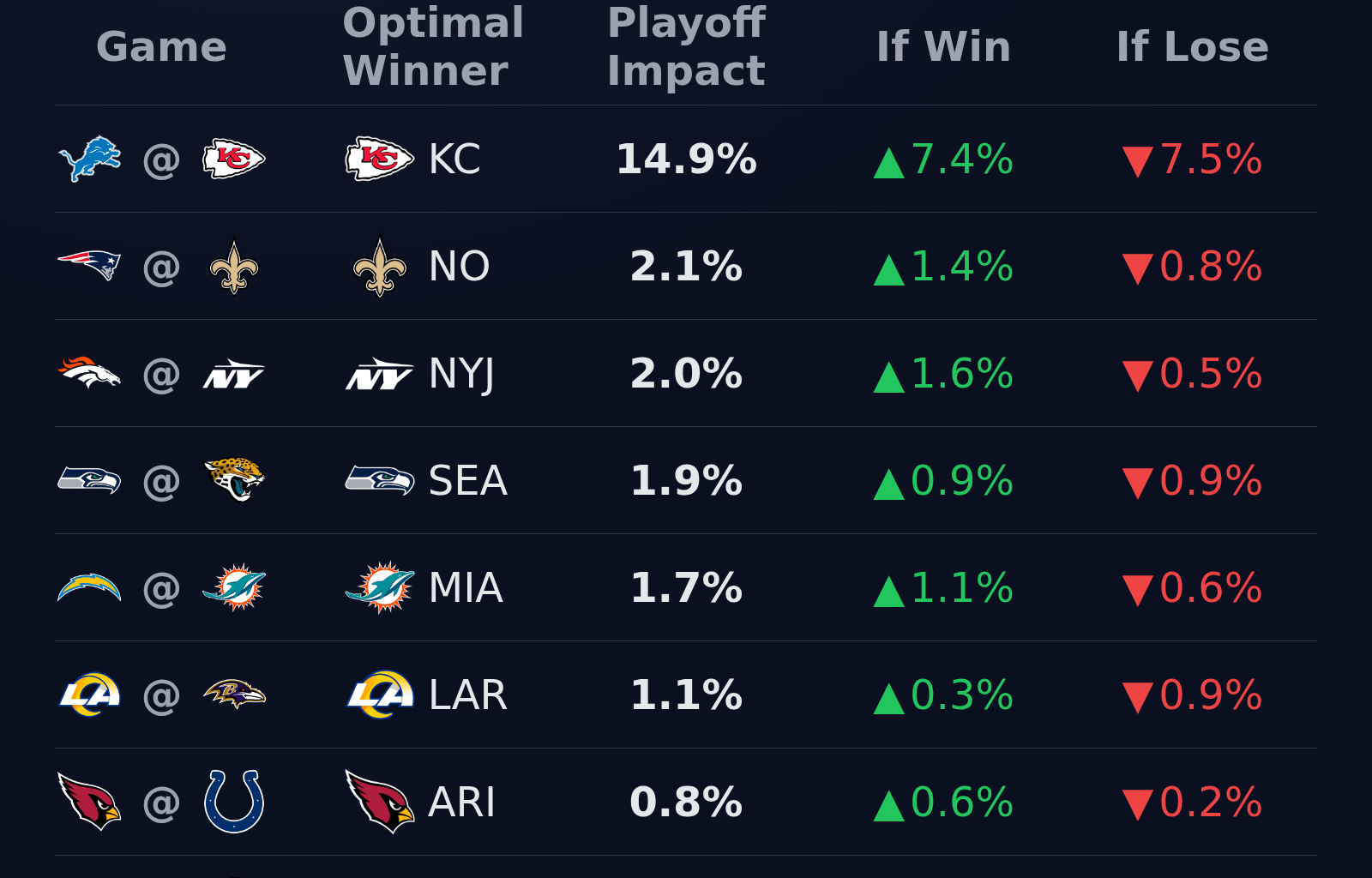 [OC] Impact of every Week 8 game on Chiefs playoff odds.