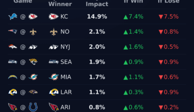 [OC] Impact of every Week 8 game on Chiefs playoff odds.