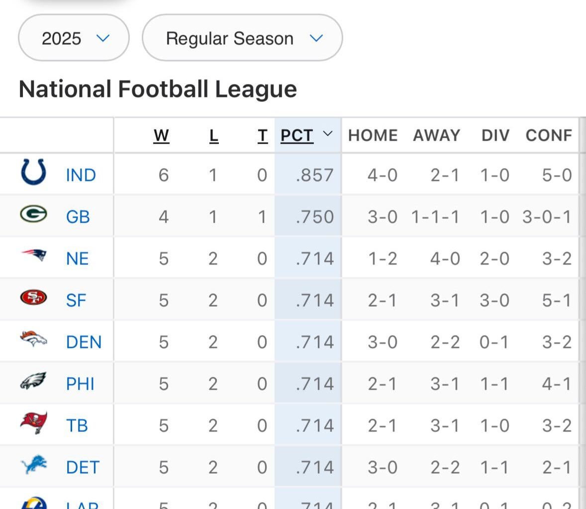 With the Bucs loss, Colts lead the NFL at 6-1!!