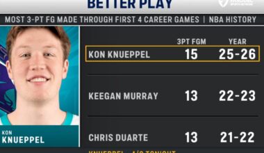Kon Knueppel has the most 3-point field goals made through first 4 career games in NBA history.