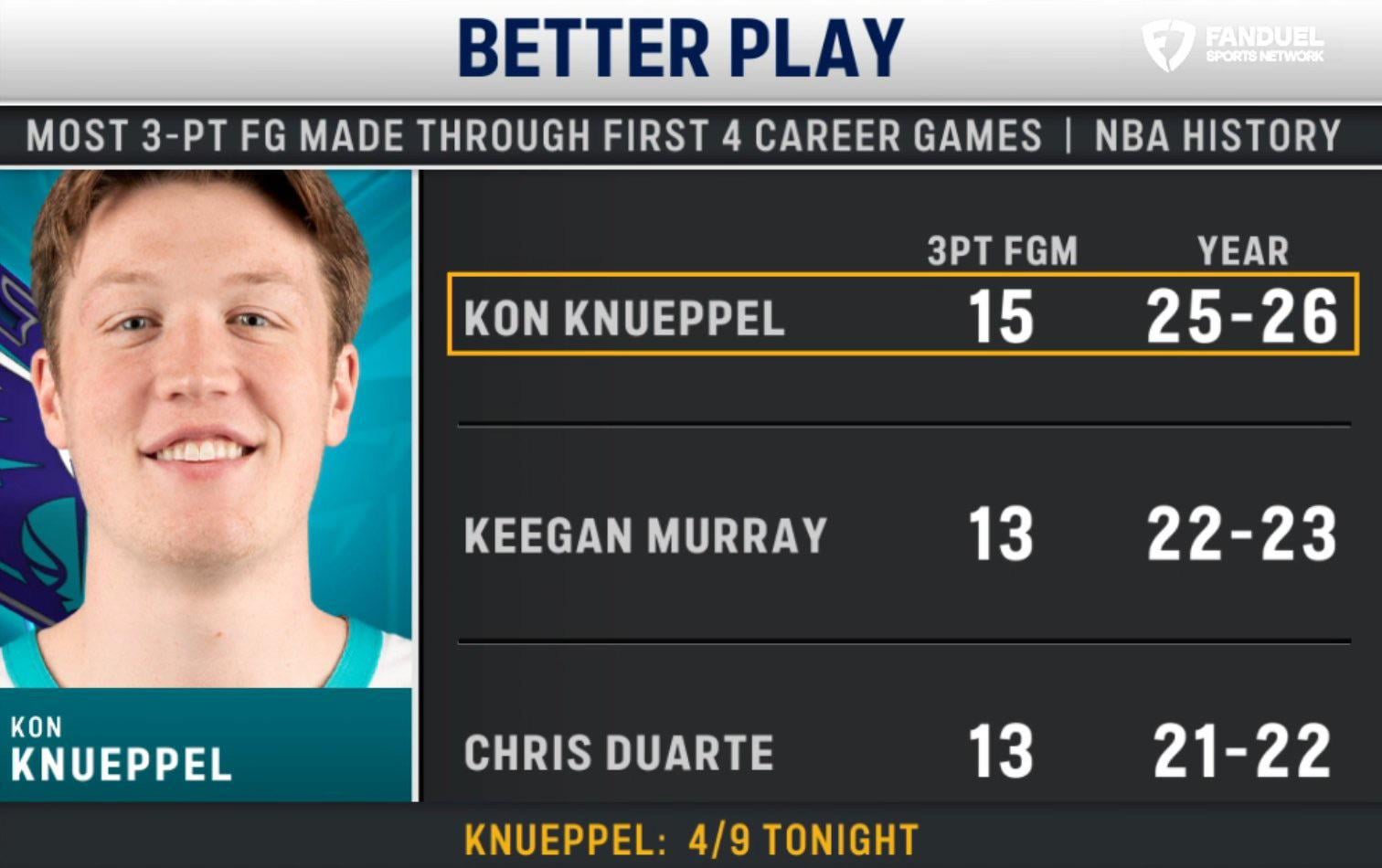 Kon Knueppel has the most 3-point field goals made through first 4 career games in NBA history.