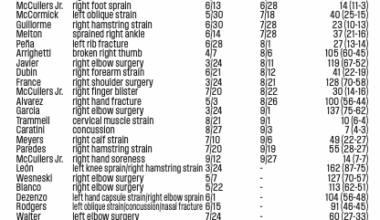 Michael Schwab (@michaelschwab13) on X Complete 2025 Injury List