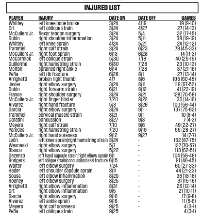 Michael Schwab (@michaelschwab13) on X Complete 2025 Injury List