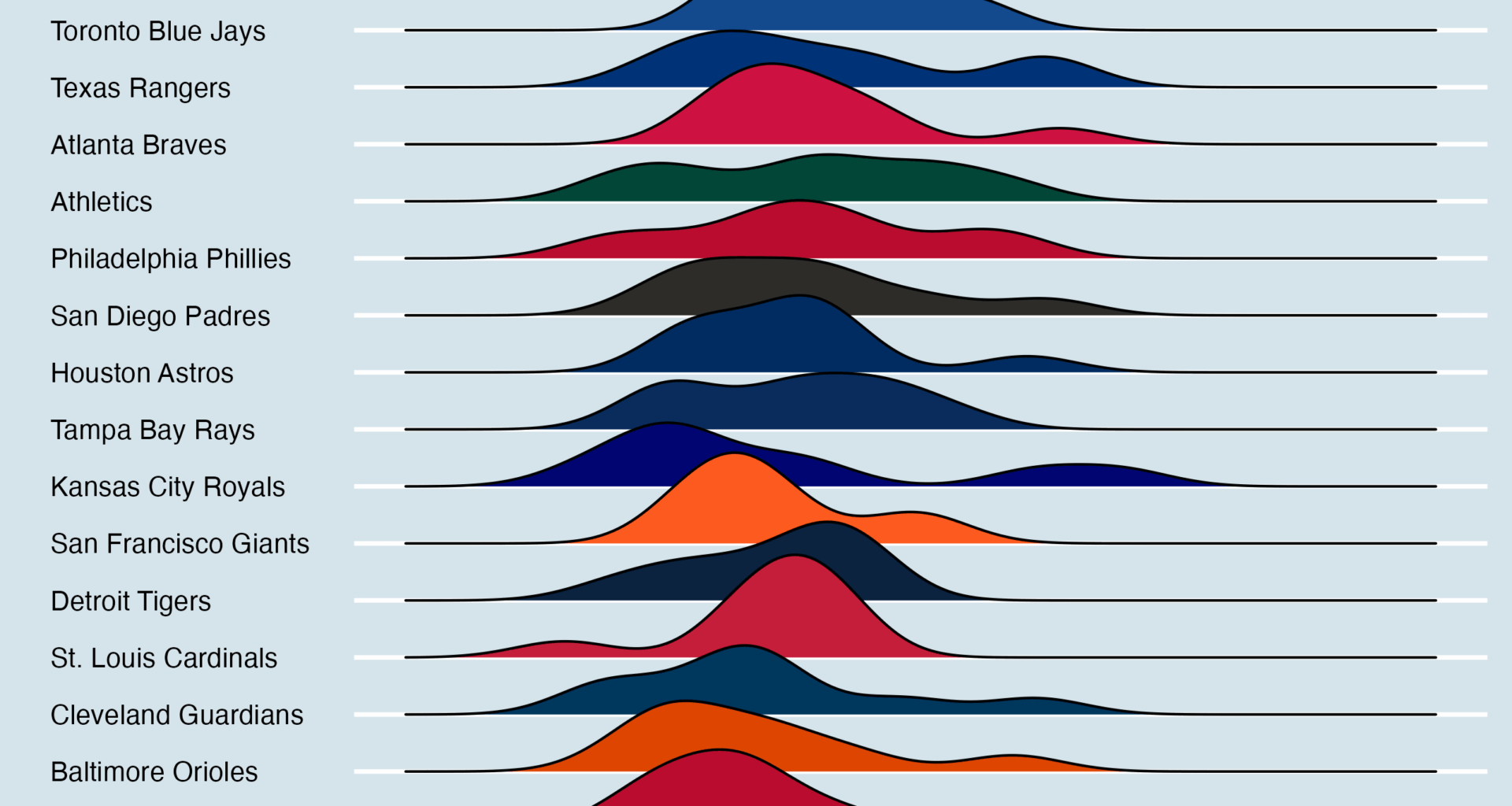 WAR Distribution of MLB starters