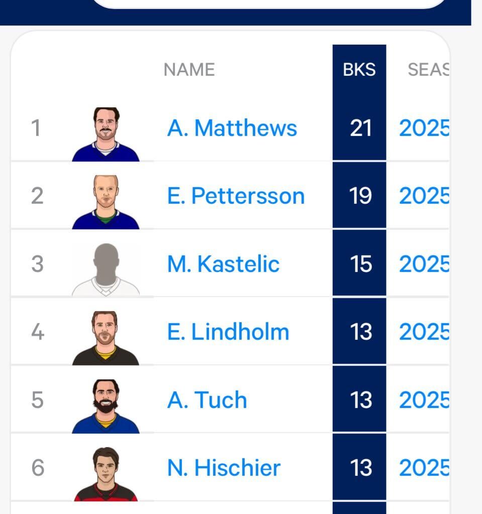 Just a reminder Petey is 2nd in blocked shots among forwards