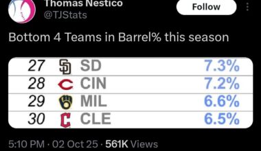 One thing is for certain is that Barrel% needs to be focused on durign Offseason and Spring Training