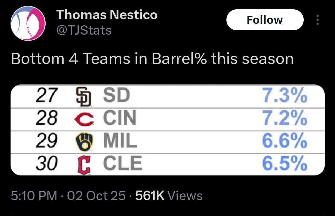 One thing is for certain is that Barrel% needs to be focused on durign Offseason and Spring Training