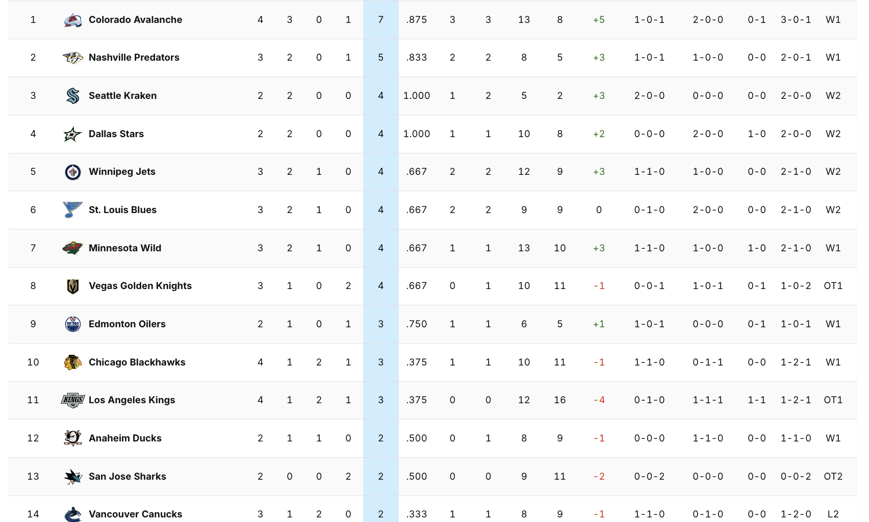 Is it time for the haters to apologize yet? We were supposed to be the worst team in the league.