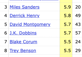 Travis Etienne is the only RB averaging 6+ yards per carry this season