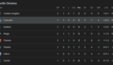 The Canucks are on pace for 164 points and 410 goals scored, winning the pacific division.