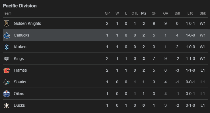 The Canucks are on pace for 164 points and 410 goals scored, winning the pacific division.