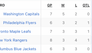 The Blue Jackets currently have 6 points. To be in a wild card spot, they would need 7 points.