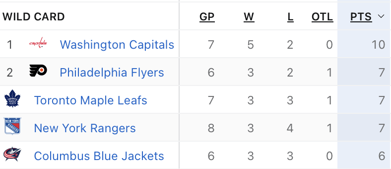 The Blue Jackets currently have 6 points. To be in a wild card spot, they would need 7 points.