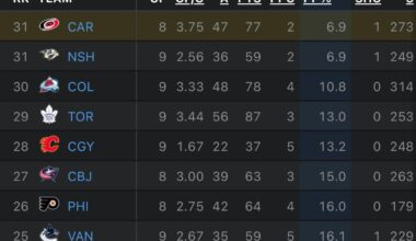 To beat a dead horse and because fuck you: 32nd in PP%