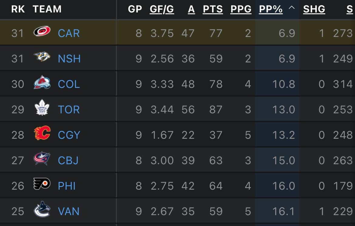 To beat a dead horse and because fuck you: 32nd in PP%