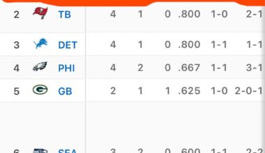 49IRs Practice Squad is Number One in the NFC.