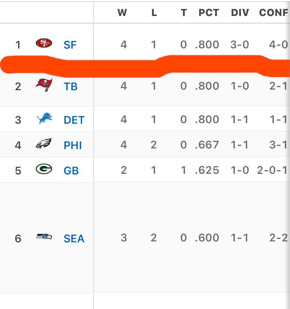 49IRs Practice Squad is Number One in the NFC.