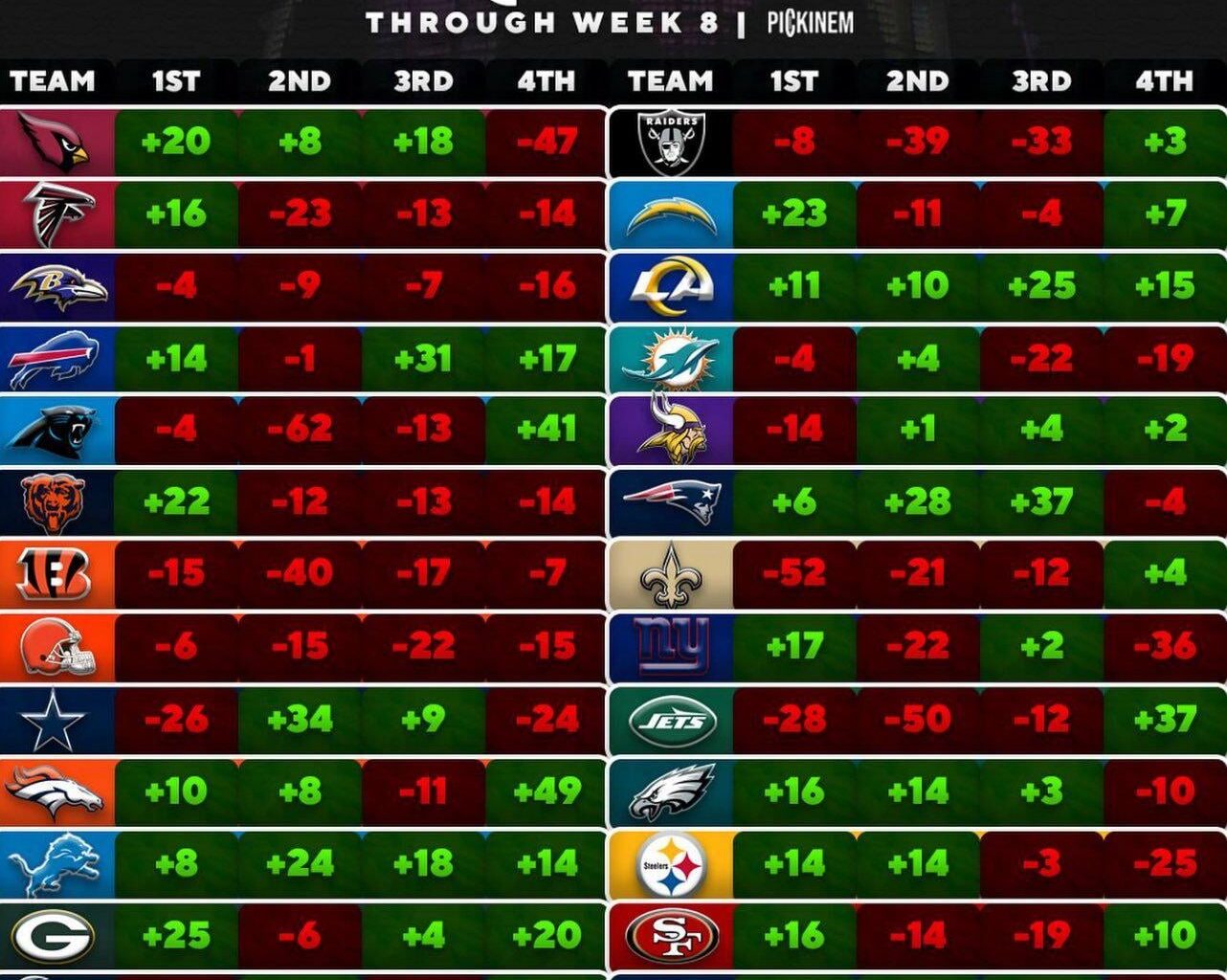 Every team's point differential by quarter through W8 - you guessed it