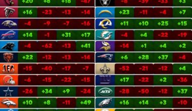 Every team's point differential by quarter through W8 - you guessed it