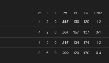 HOW DOES IT FEEL TO BE #1 IN THE AFC EAST???