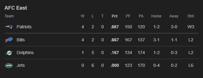 HOW DOES IT FEEL TO BE #1 IN THE AFC EAST???