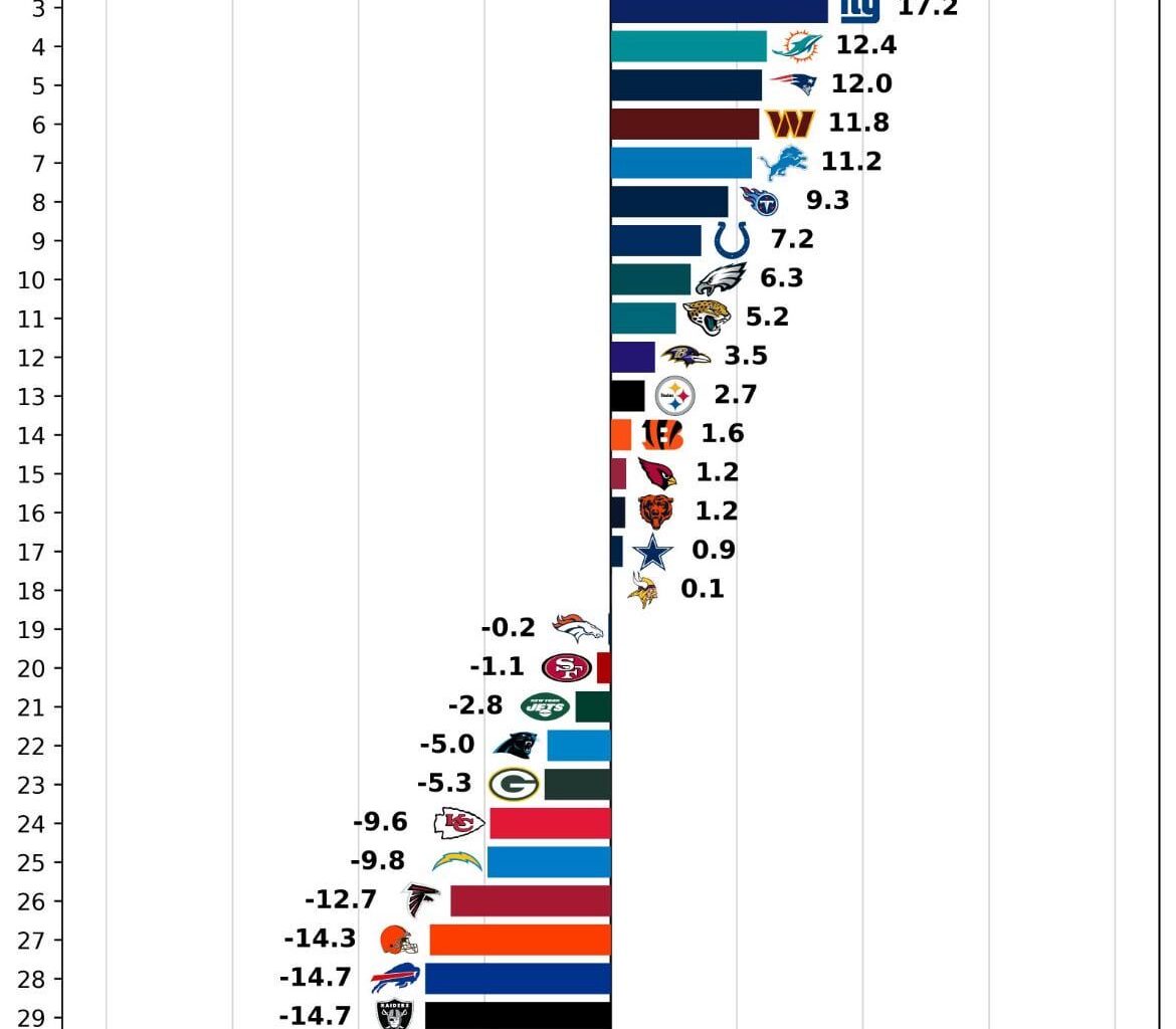 Special teams EPA through 5 weeks