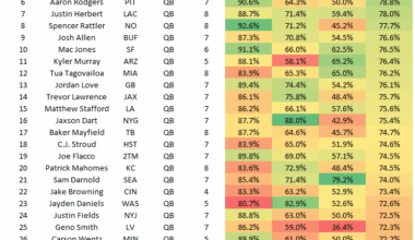 QB Catchable Throw Rate 2025