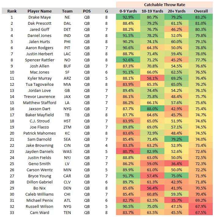QB Catchable Throw Rate 2025
