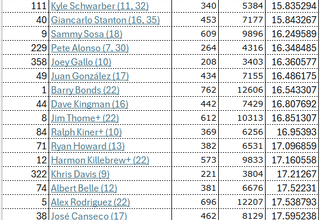 Fewest plate appearance per home runs