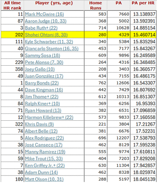 Fewest plate appearance per home runs