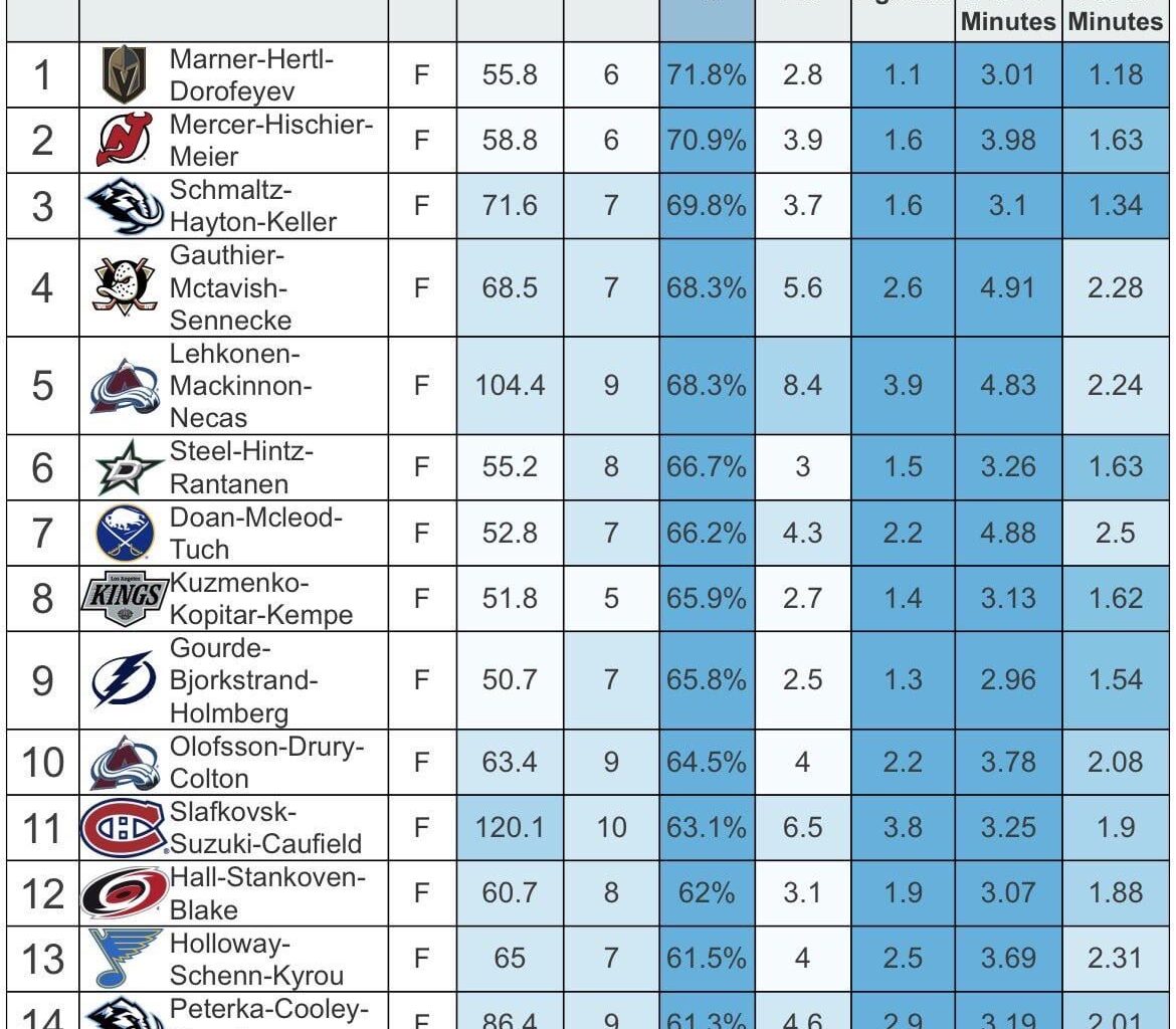 Top forward lines this season from MoneyPuck (minimum 50 minutes at 5v5)