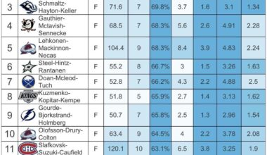 Top forward lines this season from MoneyPuck (minimum 50 minutes at 5v5)