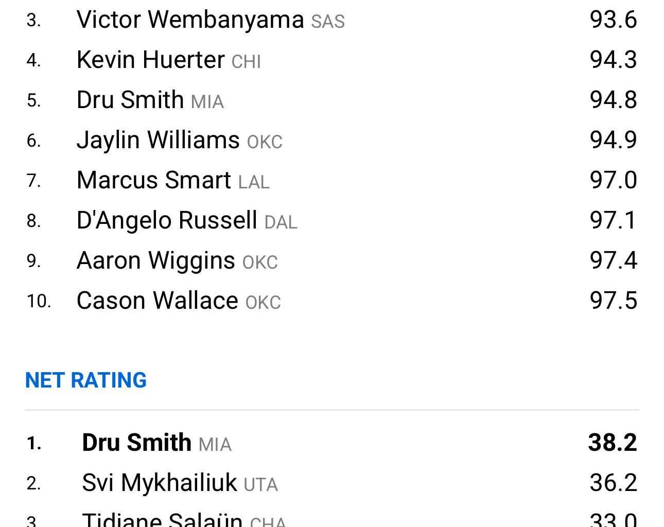 Tidjane Salaun has the 3rd highest net rating in the NBA