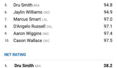 Tidjane Salaun has the 3rd highest net rating in the NBA