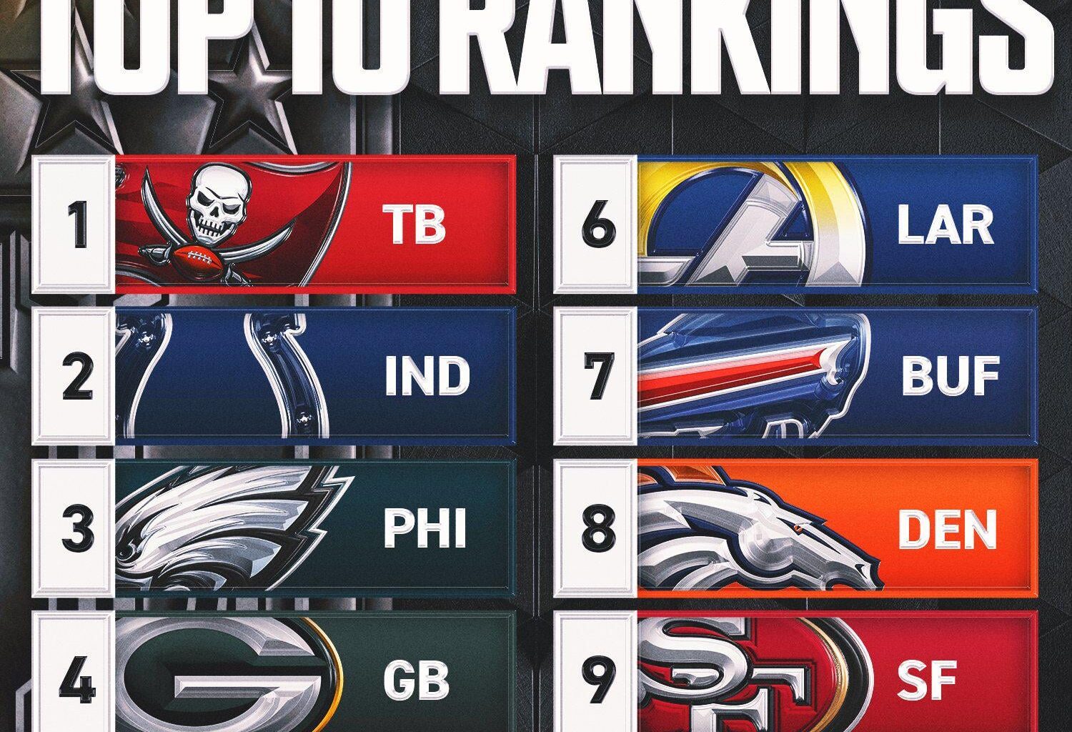 I don't care if power rankings are dumb. This is nice to see.
