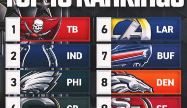 I don't care if power rankings are dumb. This is nice to see.